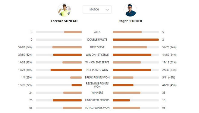 Xem trực tiếp Roger Federer vs Oscar Otte (Vòng 2 Roland Garros 2019) trên kênh nào?
